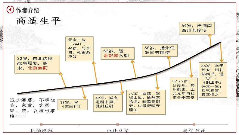 部编高教版2023 中职语文基础模块上册 《燕歌行并序》-课件+教学设计06