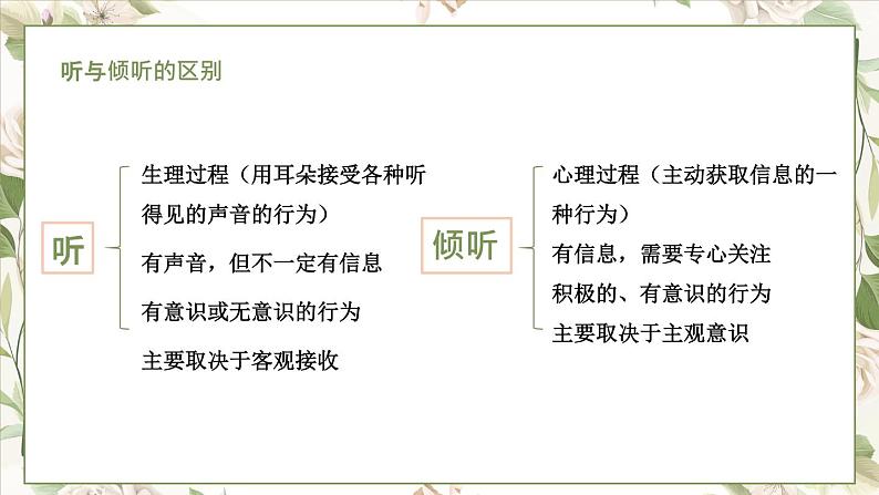 部编高教版2023 中职语文基础模块上册 口语交际:倾听-课件+教学设计05