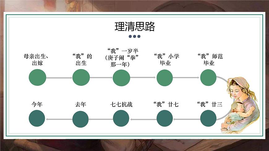 部編高教版（2024）中職語文拓展模塊上冊4.2《我的母親》課件第7頁