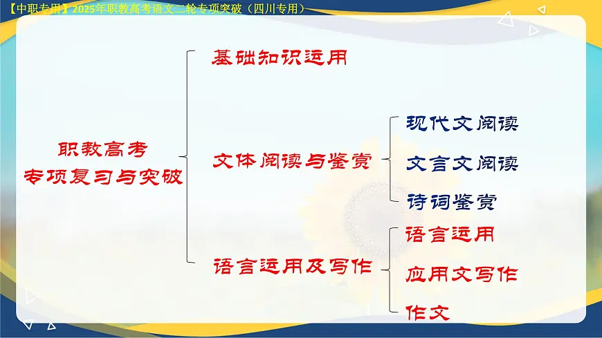 专项15:诗词鉴赏(课件)-【中职专用】2025年对口升学语文二轮专项突破(四川专用)第2页