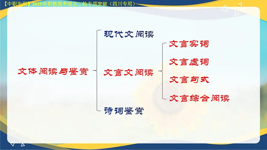 专项15:诗词鉴赏(课件)-【中职专用】2025年对口升学语文二轮专项突破(四川专用)第3页