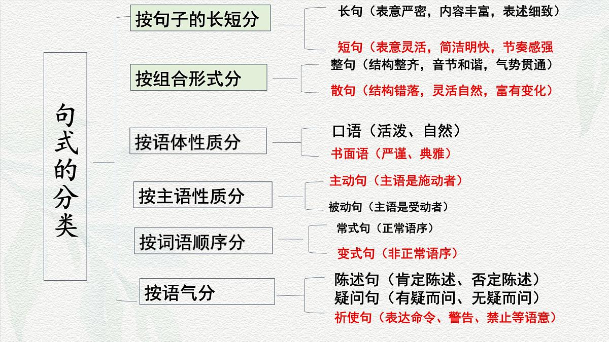 变换句式专项练习-【中职专用】2025年春季高考语文备考课堂(山东专用)课件PPT第4页
