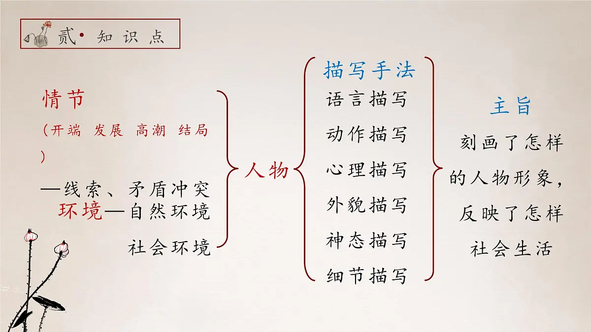 部编高教版2023 中职语文 基础模块上册 第一单元第三课 荷花淀-课件第7页
