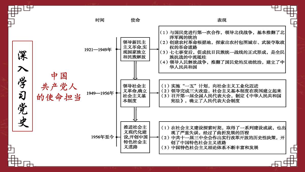 部编高教版2023 中职语文 基础模块下册 第一单元第二课 在庆祝中国共产党成立100周年大会上的讲话-课件第5页