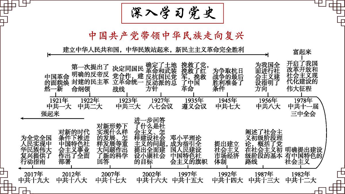 部编高教版2023 中职语文 基础模块下册 第一单元第二课 在庆祝中国共产党成立100周年大会上的讲话-课件第6页