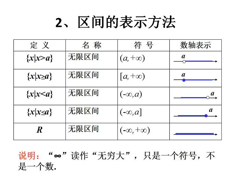 【高教版】中职数学基础模块上册:2.2《区间》ppt课件(3)第5页