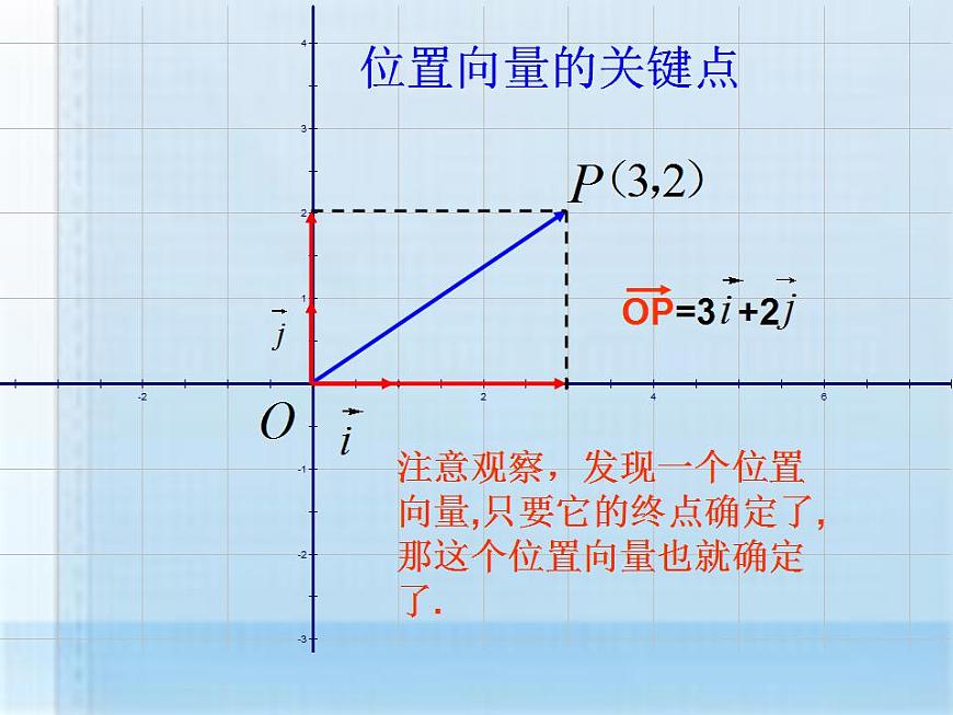 高教版中職數(shù)學(xué)基礎(chǔ)模塊下冊(cè)：7.2 《平面向量的坐標(biāo)表示》課件第5頁(yè)