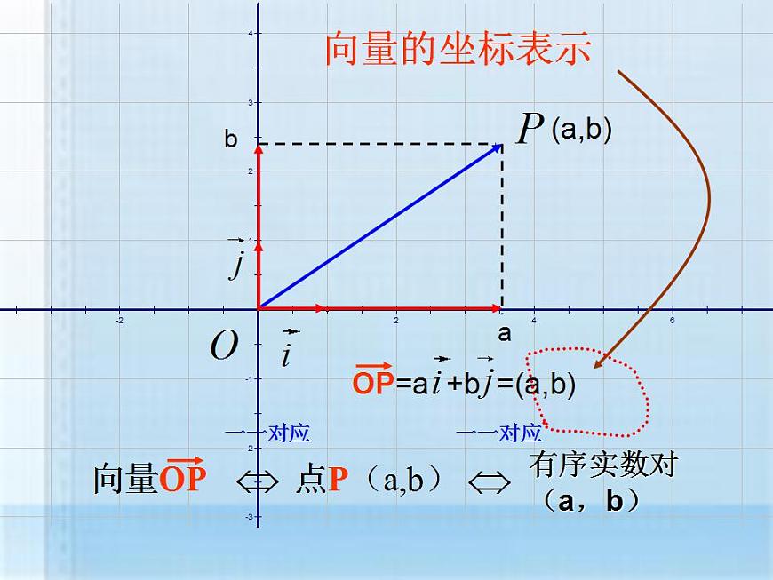 高教版中職數(shù)學(xué)基礎(chǔ)模塊下冊(cè)：7.2 《平面向量的坐標(biāo)表示》課件第6頁(yè)
