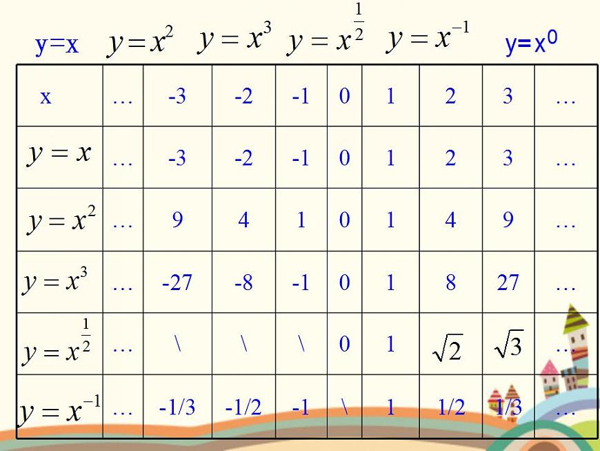 【語文版】中職數(shù)學(xué)基礎(chǔ)模塊上冊:4.3《冪函數(shù)》ppt課件(4)第6頁