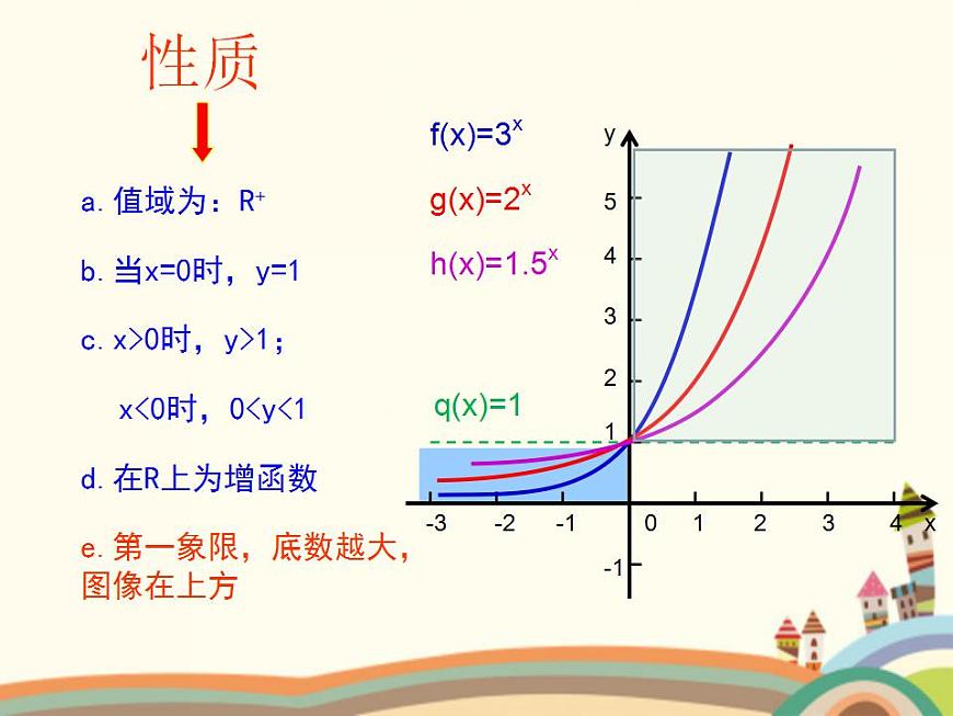 【語(yǔ)文版】中職數(shù)學(xué)基礎(chǔ)模塊上冊(cè)：4.4《指數(shù)函數(shù)的圖像與性質(zhì)》課件（2）第5頁(yè)