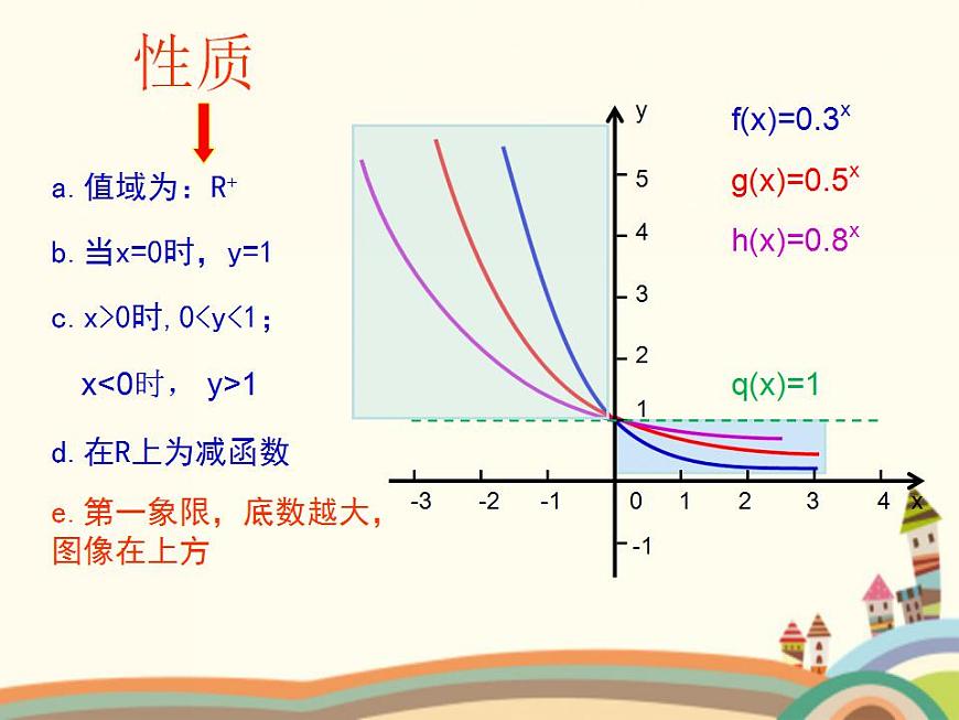 【語(yǔ)文版】中職數(shù)學(xué)基礎(chǔ)模塊上冊(cè)：4.4《指數(shù)函數(shù)的圖像與性質(zhì)》課件（2）第6頁(yè)