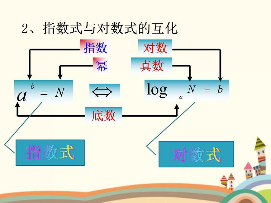 【語文版】中職數(shù)學(xué)基礎(chǔ)模塊上冊:4.5《對數(shù)》ppt課件(1)第5頁