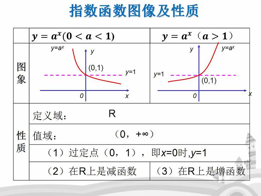【語(yǔ)文版】中職數(shù)學(xué)基礎(chǔ)模塊上冊(cè)：4.7《指數(shù)函數(shù)、對(duì)數(shù)函數(shù)的應(yīng)用》課件（1）第3頁(yè)