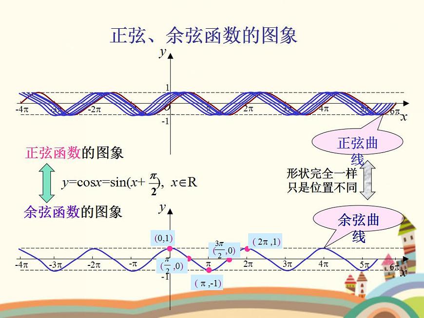 【語文版】中職數(shù)學(xué)基礎(chǔ)模塊上冊(cè):5.8《余弦函數(shù)的圖像和性質(zhì)》ppt課件(1)第2頁