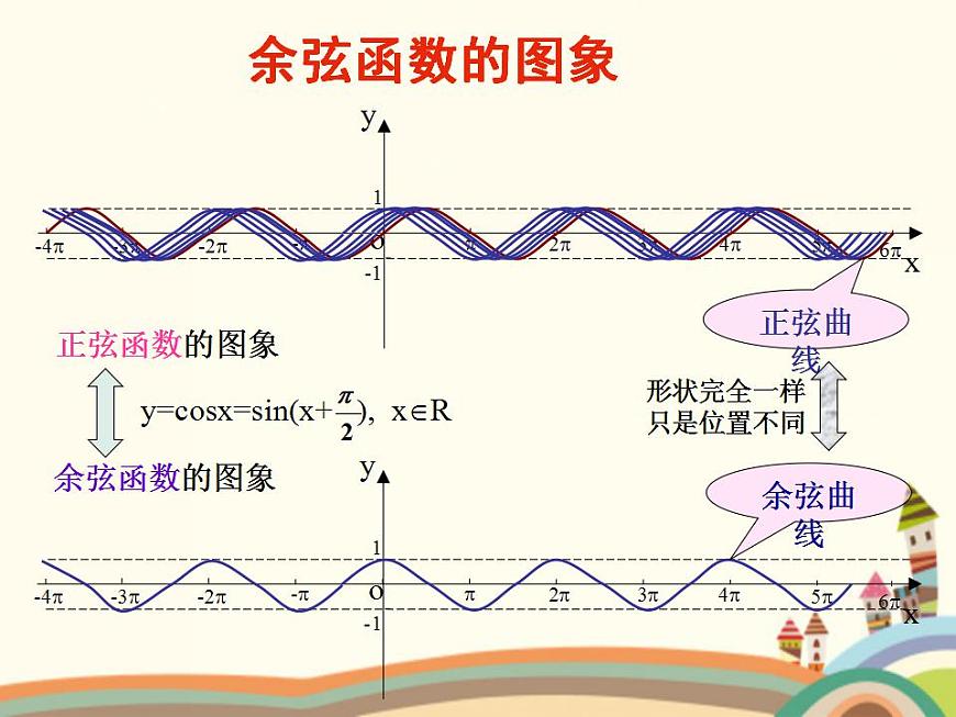 【語文版】中職數(shù)學(xué)基礎(chǔ)模塊上冊(cè):5.8《余弦函數(shù)的圖像和性質(zhì)》ppt課件(2)第2頁