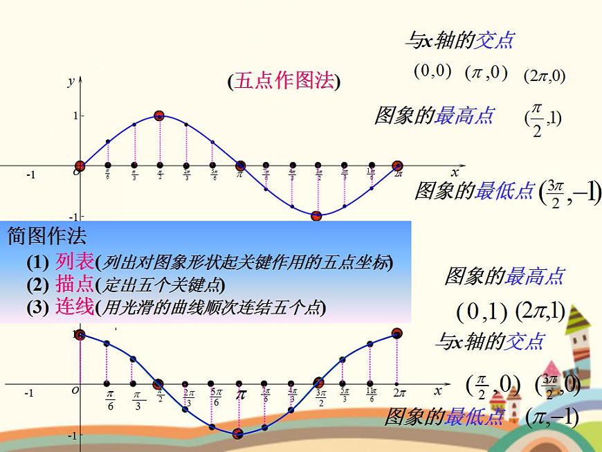 【語文版】中職數(shù)學(xué)基礎(chǔ)模塊上冊(cè):5.8《余弦函數(shù)的圖像和性質(zhì)》ppt課件(2)第3頁