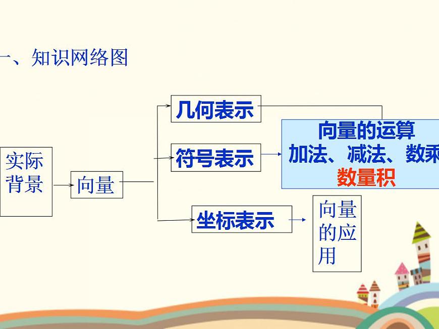 【語(yǔ)文版】中職數(shù)學(xué)基礎(chǔ)模塊上冊(cè):6.3《平面向量的坐標(biāo)表示》ppt課件(2)第2頁(yè)