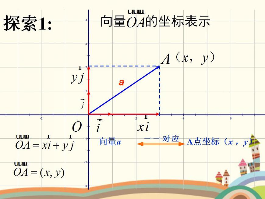 【語(yǔ)文版】中職數(shù)學(xué)基礎(chǔ)模塊上冊(cè):6.3《平面向量的坐標(biāo)表示》ppt課件(2)第7頁(yè)
