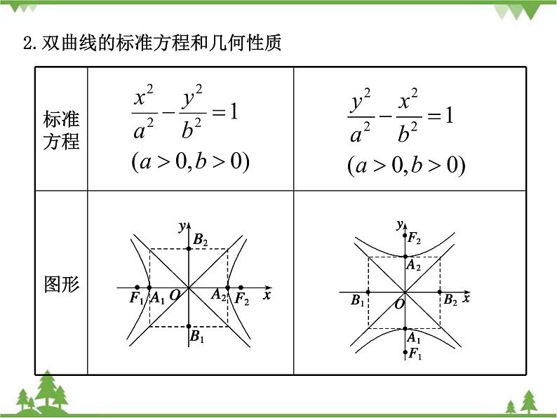 2.2 双曲线ppt课件第2页