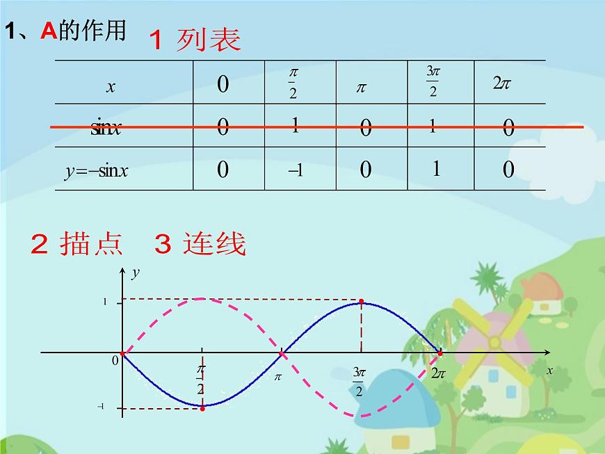 【語文版】中職數(shù)學(xué)基礎(chǔ)模塊上冊(cè):5.7《正弦函數(shù)的圖象和性質(zhì)》ppt課件(2)第4頁