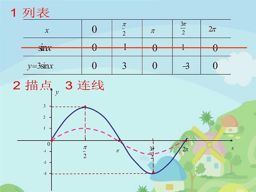 【語文版】中職數(shù)學(xué)基礎(chǔ)模塊上冊(cè):5.7《正弦函數(shù)的圖象和性質(zhì)》ppt課件(2)第5頁