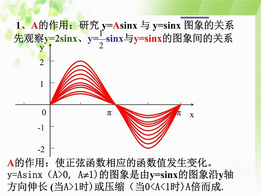 【語文版】中職數(shù)學(xué)基礎(chǔ)模塊上冊(cè):5.7《正弦函數(shù)的圖象和性質(zhì)》ppt課件(2)第7頁