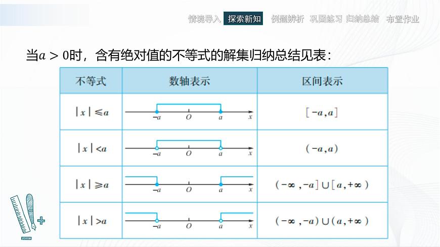 高教版（中職）數(shù)學(xué)基礎(chǔ)模塊上冊2.4《含絕對值的不等式》 課件第6頁