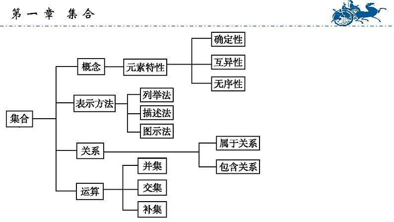 【中职专用】温州市中职基础模块上册单元复习 第一章 集合(高教版)PPT课件03
