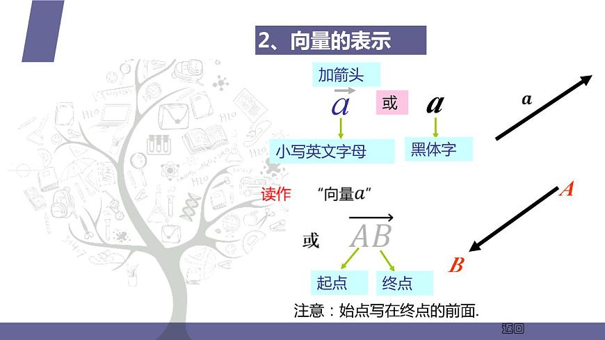 北師大版《中職數(shù)學(xué)(拓展模塊一 上冊(cè))》第31課 平面向量的概念 課件第5頁(yè)