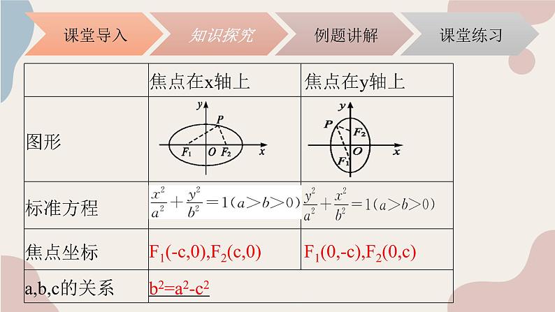中职数学拓展模块5.1.1椭圆的标准方程 课件第8页