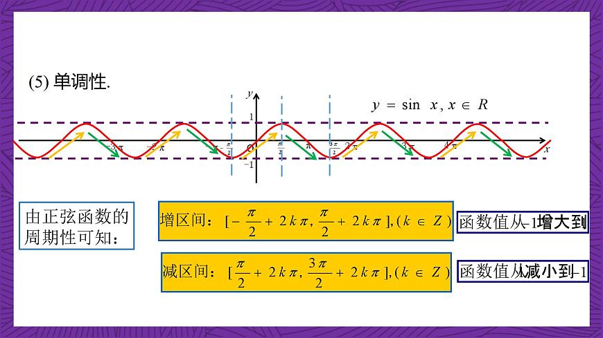【課件】高教版（2021）數學基礎模塊上冊 4.6.2《正弦函數的性質》課件第7頁