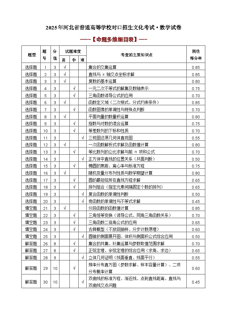 2025年河北省普通高等学校对口招生文化考试数学试卷(完全解析)第1页