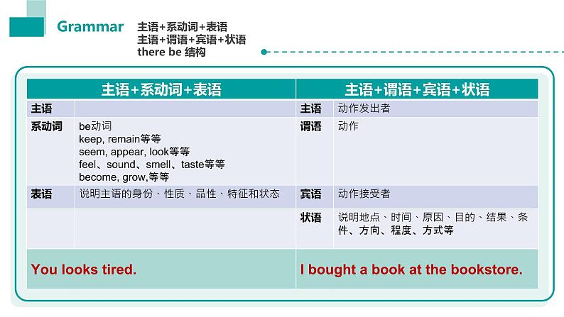 Unit 2 语法(主系表+主谓宾状+-there be)课件-中职英语高教版(2021)基础模块202