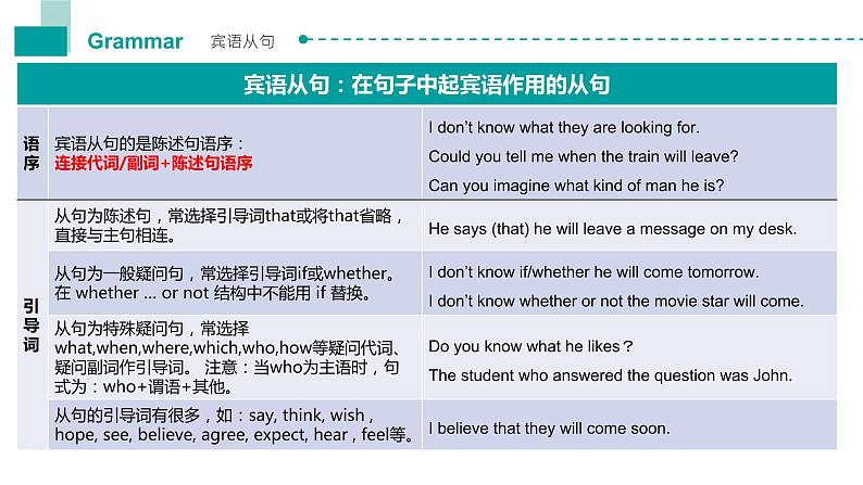 Unit 5 语法点 宾语从句课件-中职英语高教版(2021)基础模块202