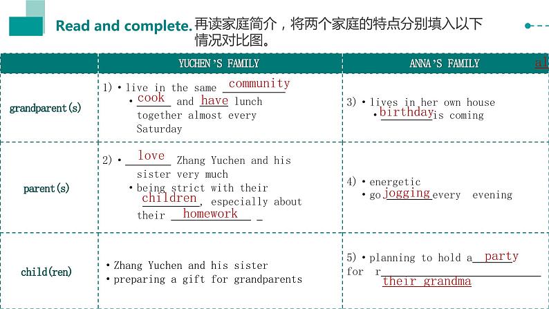 中职英语高教版2021基础模块1 Unit 1 Personal and family life reading and writing 课件第7页