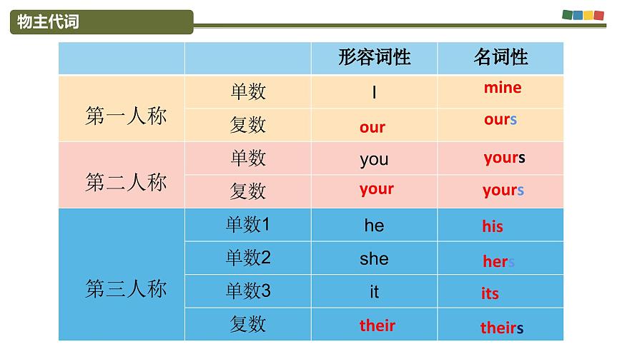 Part5 Unit3 Doing Our Part for the Environment 課件-【中職專用】高二英語同步精品課堂（高教版2021·拓展模塊）（2023修訂版）第7頁