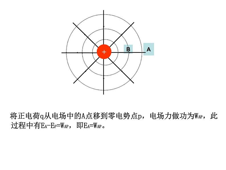 人教版物理(中职)通用类 5.2 电势能 电势 电势差 课件06