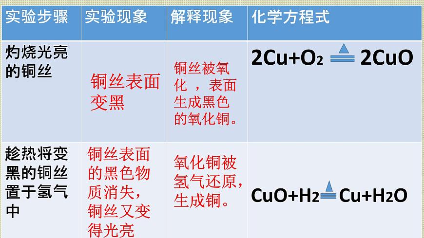 人教版（中職）化學(xué)通用類 3.1 氧化還原反應(yīng) 課件第2頁