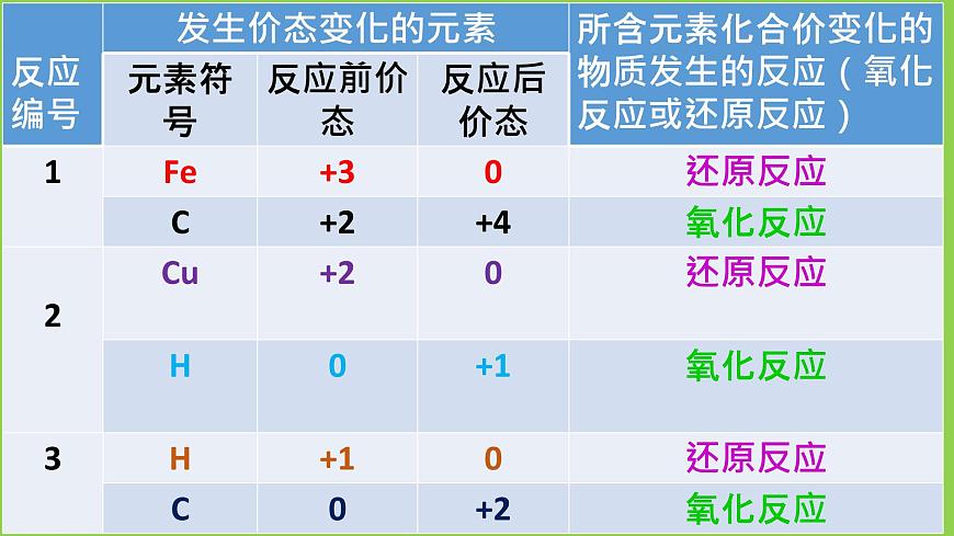 人教版（中職）化學(xué)通用類 3.1 氧化還原反應(yīng) 課件第4頁