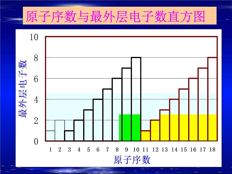 人教版(中职)化学通用类 5.2 元素周期律和元素周期表 课件第4页