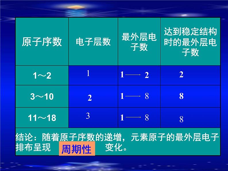 人教版(中职)化学通用类 5.2 元素周期律和元素周期表 课件第5页