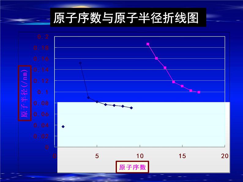人教版(中职)化学通用类 5.2 元素周期律和元素周期表 课件第7页