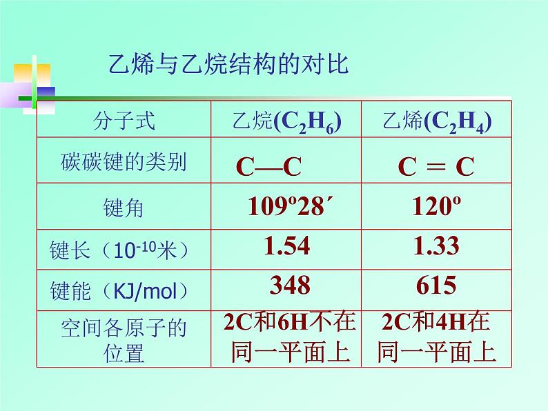 人教版(中职)化学通用类 7.2 石油化工的基本原料——乙烯和乙炔 课件第5页