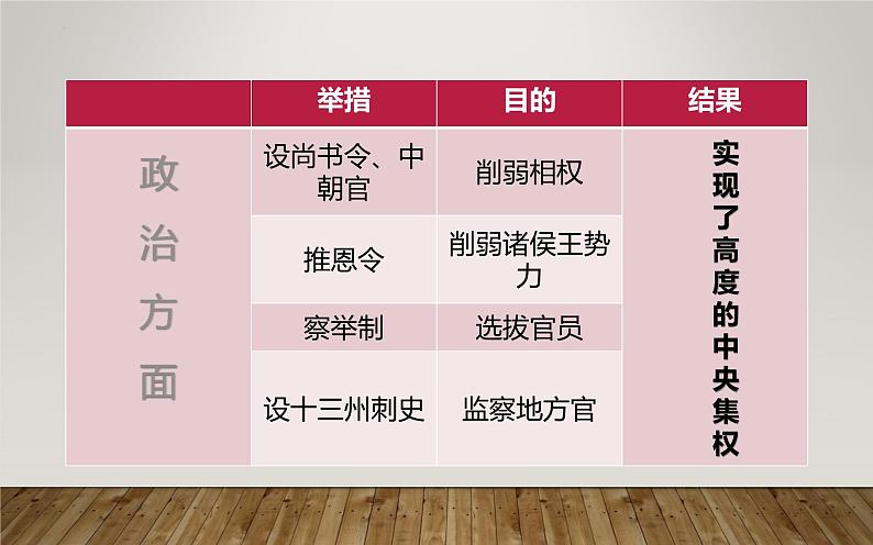 第4课 汉朝大一统格局的巩固 (课件)-【中职】高一历史同步课件(高教版)07
