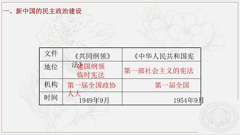 第23课 走向社会主义 (课件)-【中职】高一历史同步(高教版)07