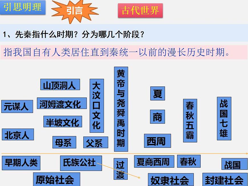 第一章 第一節(jié) 先秦時期的社會概況-【中職】高一歷史同步課件第2頁