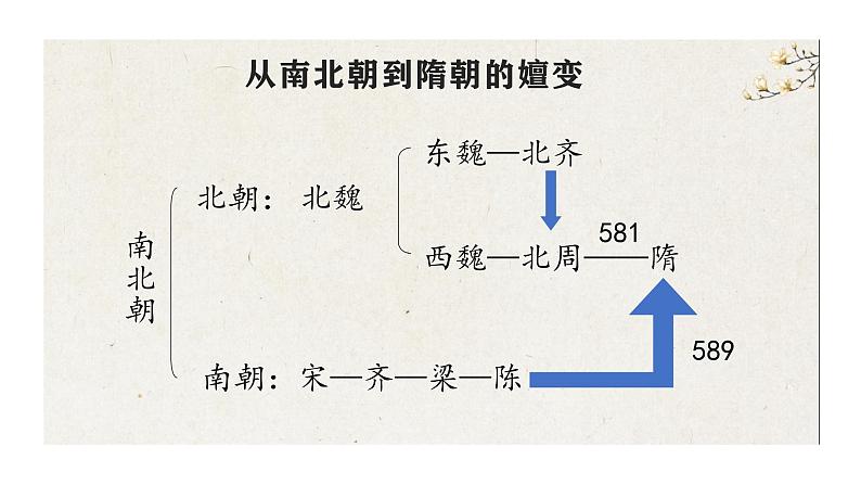 中职历史 基础模块 中国历史 第八课 隋唐政治演变与民族交融 (课件+教案)03