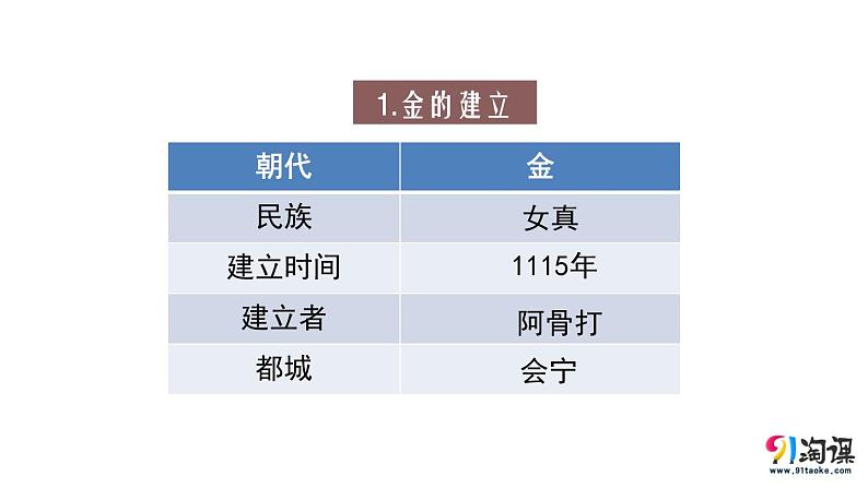 中职历史 基础模块 中国历史 第十课 多民族政权并立与元朝的统一 (课件+教案)08