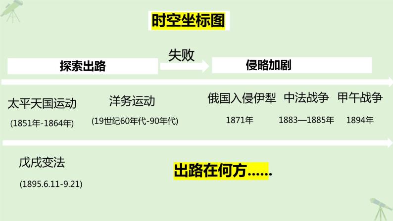 第16课  探索国家出路与挽救民族危亡的努力-课件-《中国历史》（高教版2023•基础模块）04