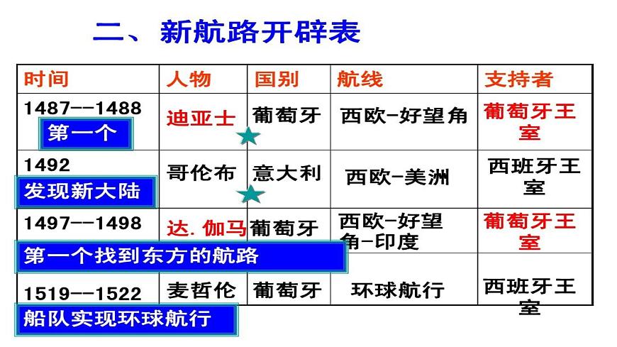 中職高教版（2023）世界歷史全一冊第7課 全球航路的開辟和歐洲早期殖民擴張 課件第8頁